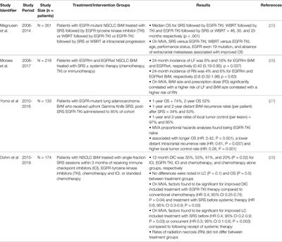 Improving Brain Metastases Outcomes Through Therapeutic Synergy Between Stereotactic Radiosurgery and Targeted Cancer Therapies